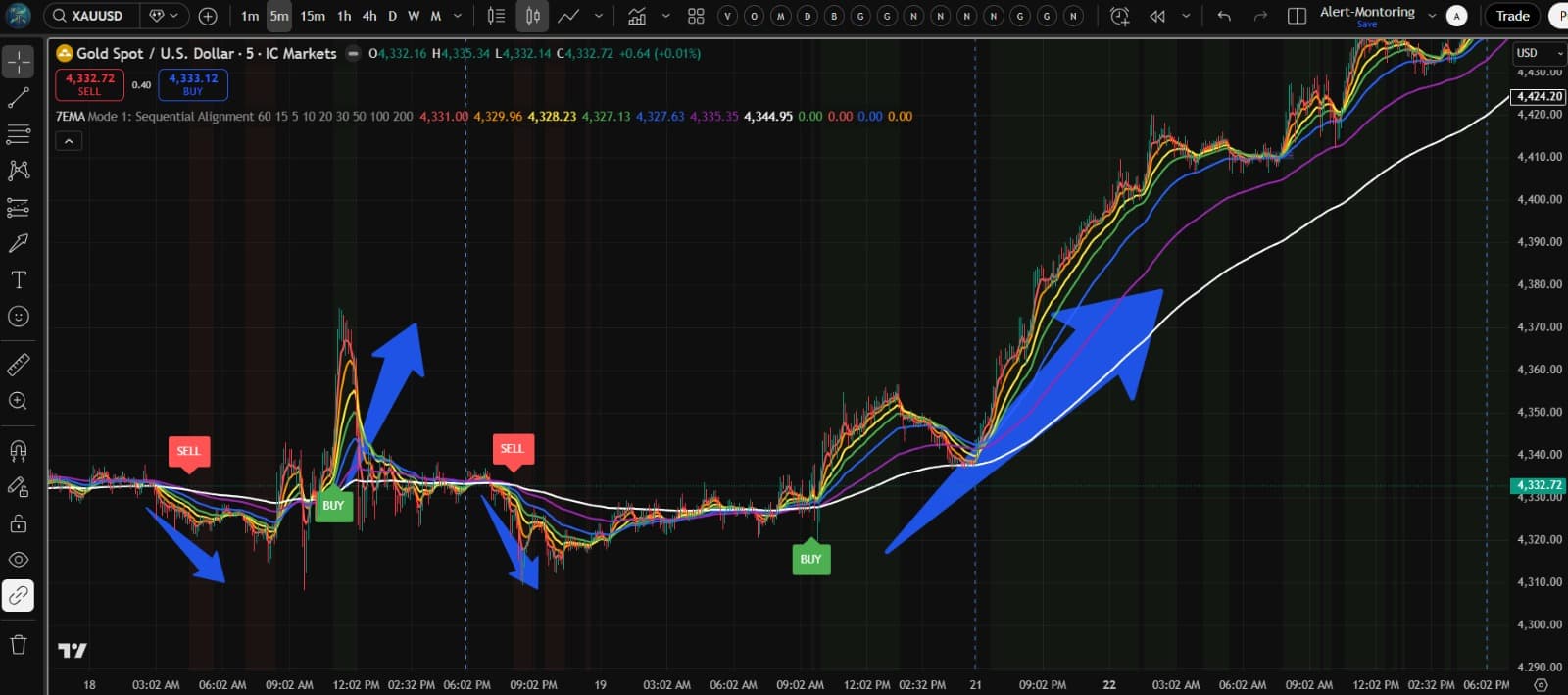 📈 7 EMAs Cross Strategy trading chart example showing forex setup