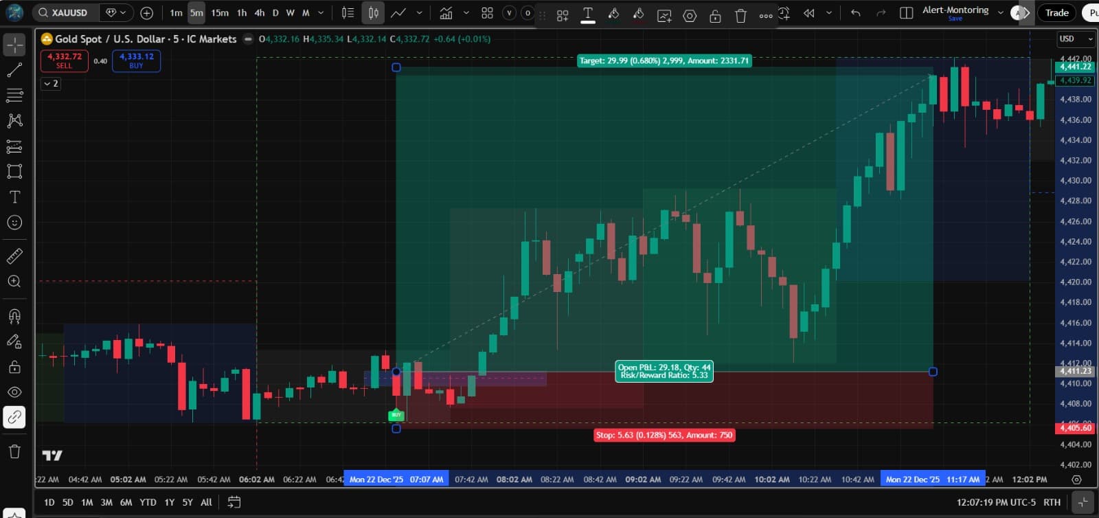 FVG (Fair Value Gap) trading chart example showing forex setup
