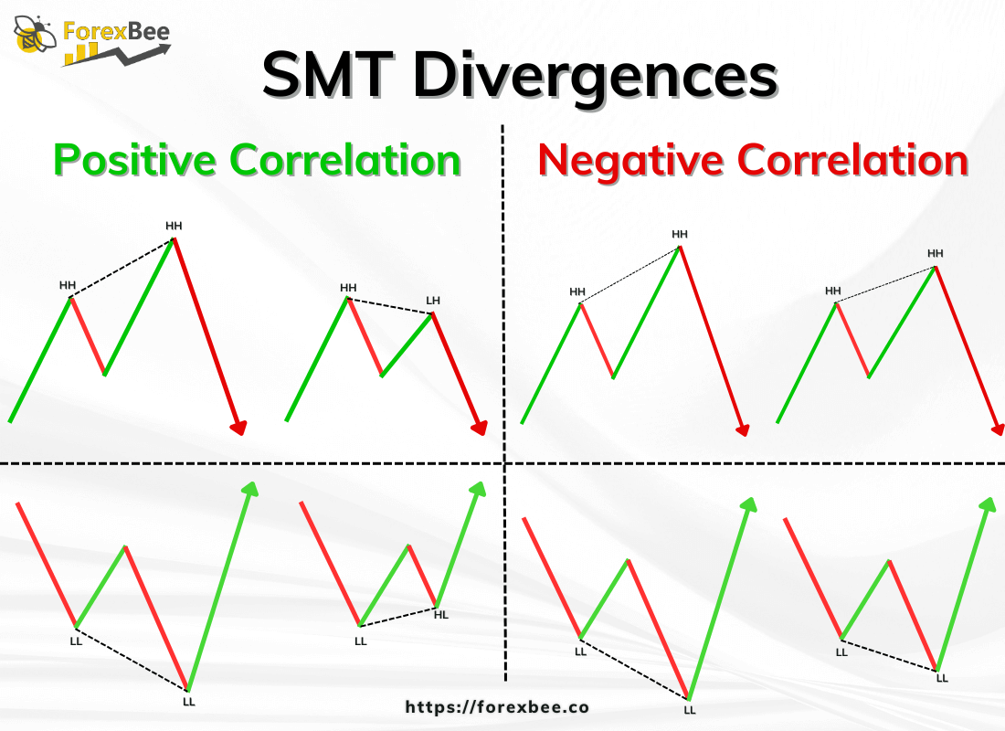 SMT Divergences Diagram