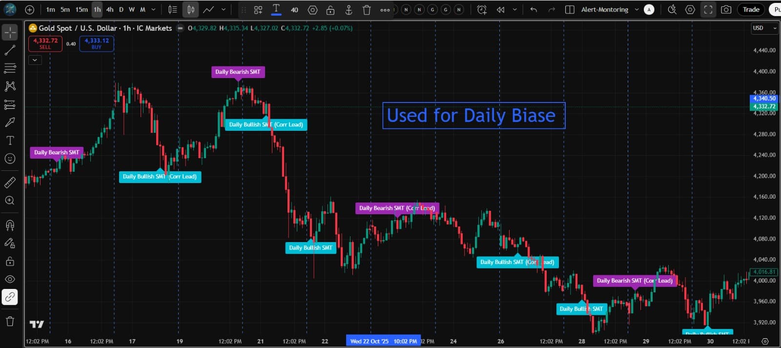 SMT Divergence trading strategy example chart showing entry and exit signals