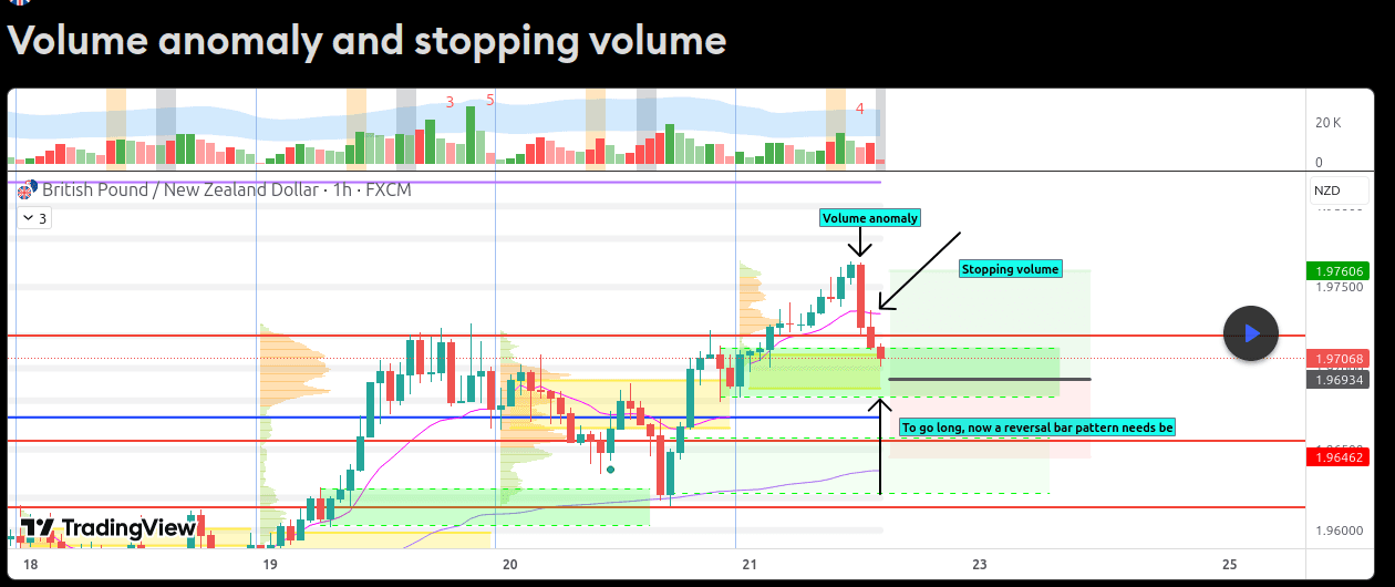 Volume Anomaly trading chart example showing forex setup