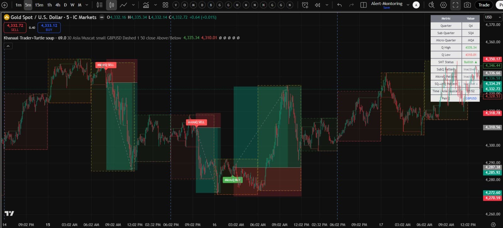Turtle Soup - False Breakout trading chart example showing forex setup